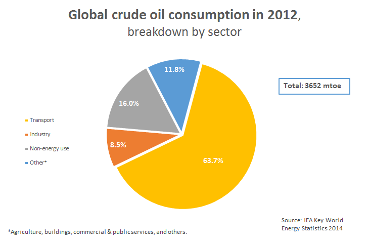 World%20oil%20demand%20by%20sector%202012.png