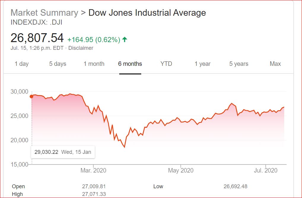 Dow jones industrial average.JPG