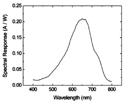 Measured-spectral-response-of-a-single-amorphous-silicon-PSD-element.jpg