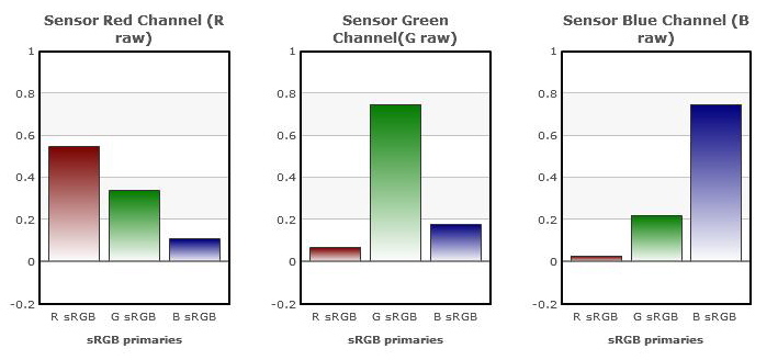 Nikon_D5000_bar_charts_D50.jpg
