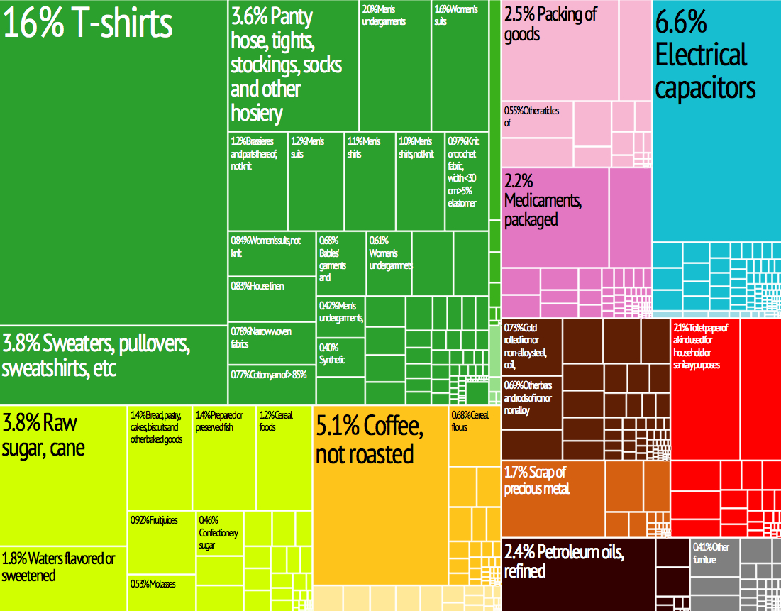 El_Salvador_Export_Treemap.jpg