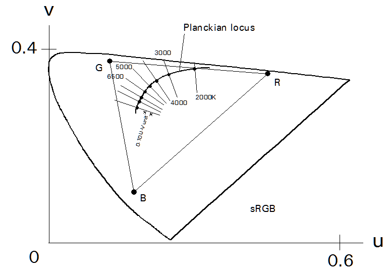 CIE_Planckian-uv_03a.gif