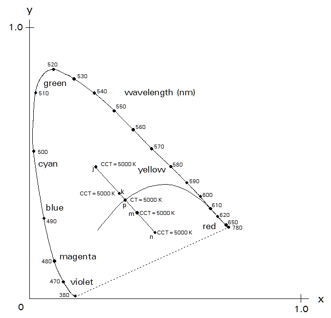 CIE_Planckian_02a.gif