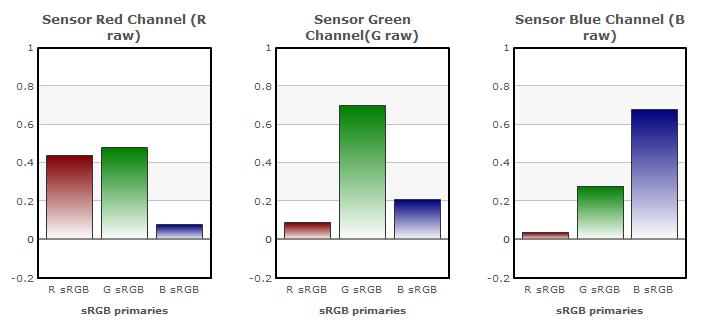 Canon_500D_bar_charts_D50.jpg